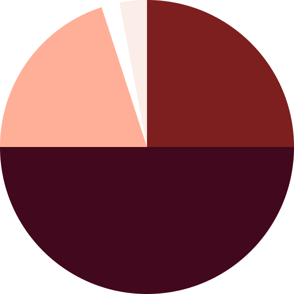 A pie chart with four segments: a large dark red, a red-brown, a peach, and two small white slices.