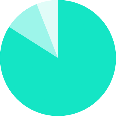 A pie chart displaying three distinct slices in shades of turquoise, indicating proportional distribution.