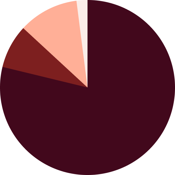 A pie chart with four segments in red, peach, and white, on a dark green background.