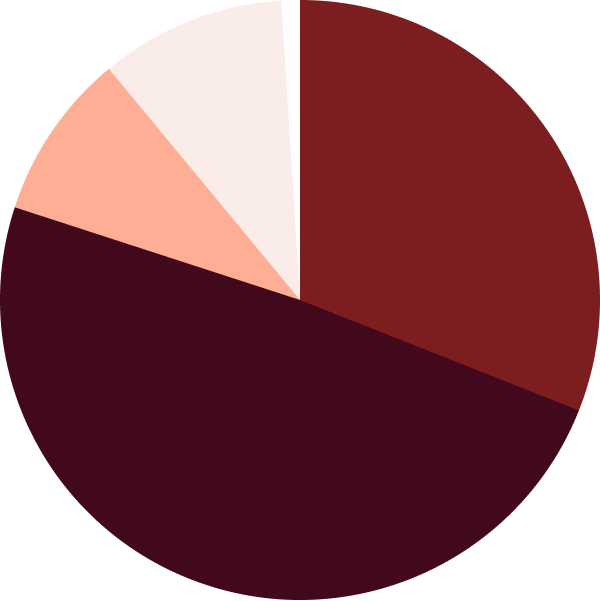 A pie chart displaying four slices in shades of red, from dark maroon to light pink, on a green background.
