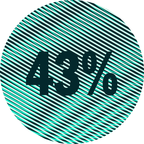 Circular graphic with '43%' on teal and dark blue stripes, on a dark green background.