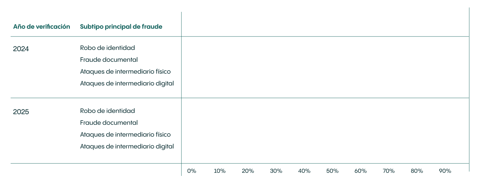 Table showing main fraud subtypes for 2024 and 2025 with a percentage scale.