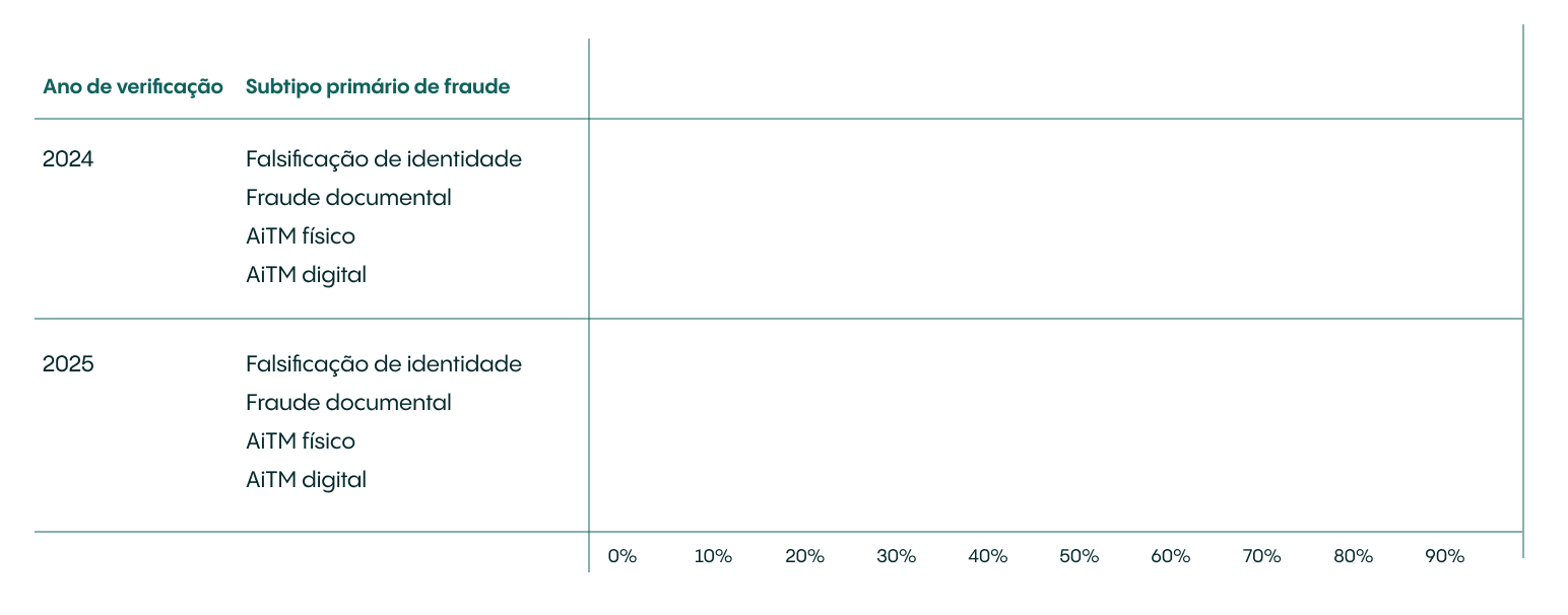 Chart template displaying fraud subtypes for 2024 and 2025, with a 0-90% percentage scale.