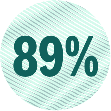 89% in a striped circle.
