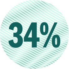 34% in a circle.