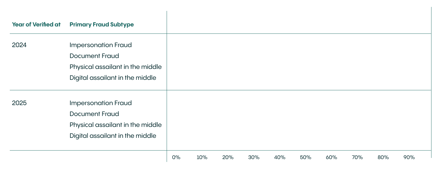 Empty table: Fraud subtypes by year (2024, 2025) against a 0-90% scale.